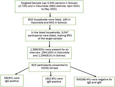 Seroprevalence survey of SARS-CoV-2, community behaviors, and practices in Kansanshi and Kalumbila mining towns